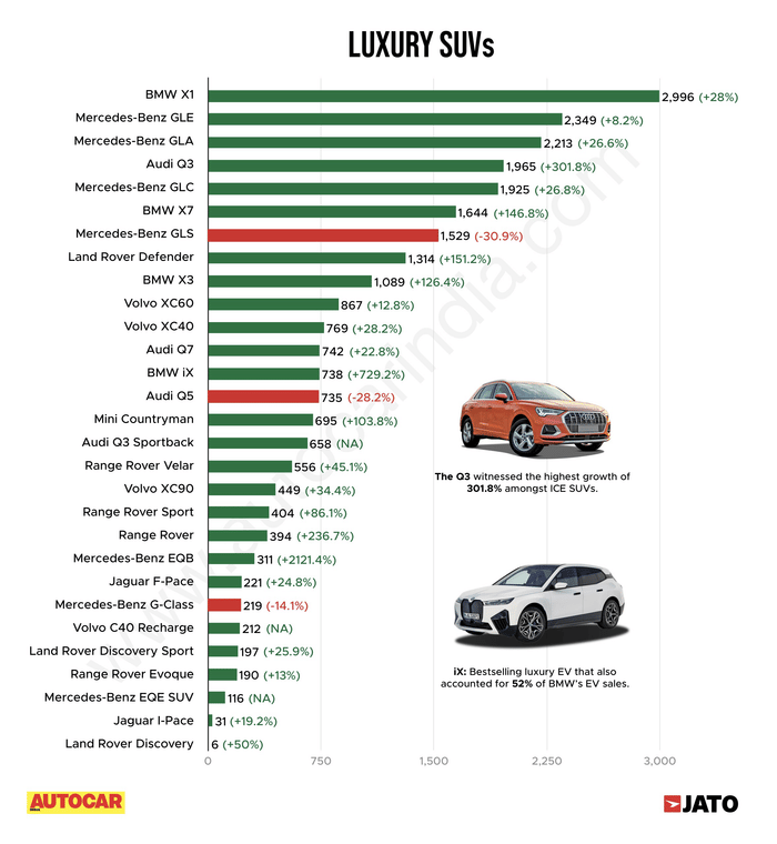 Over 45,000 luxury cars, SUVs sold in FY2024; up 20.5 percent